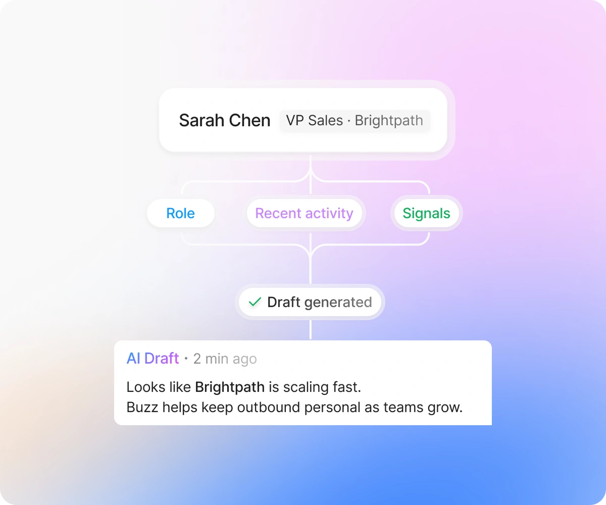 AI researches & writes personalized messages